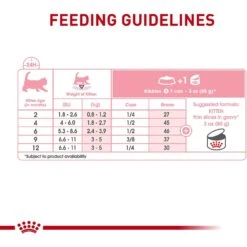 Royal Canin Feline Health Nutrition Thin Slices In Gravy Wet Kitten Food -Wellness Sales 48733 PT4. AC SS1800 V1702071435