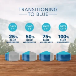 Blue Buffalo Wilderness Indoor Chicken Recipe Grain-Free Dry Cat Food 12 Blue Buffalo Wilderness Indoor Chicken Recipe Grain-Free Dry Cat Food -Wellness Sales 84976 PT5. AC SS1800 V1689356898